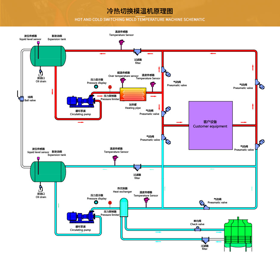 冷熱油切換模溫機(jī)原理 冷熱油切換模溫機(jī)原理