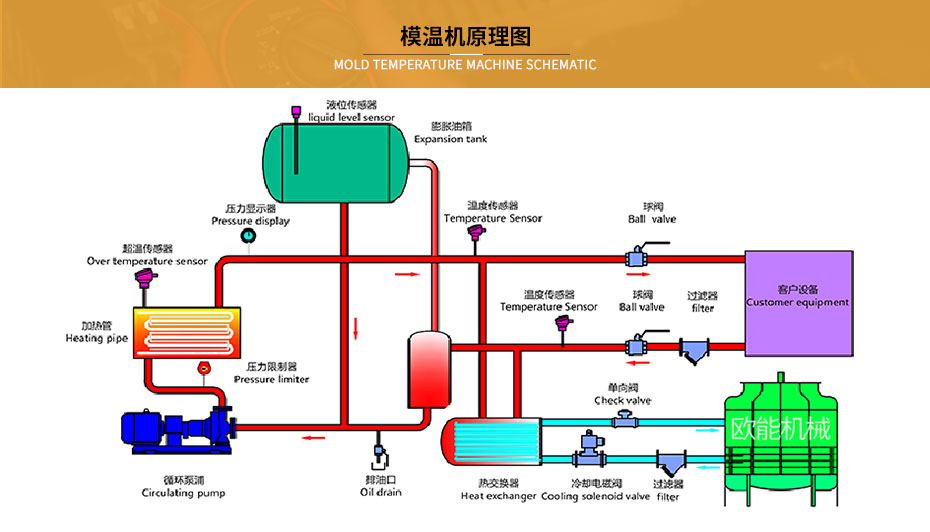 模溫機(jī)工作原理 模溫機(jī)工作原理